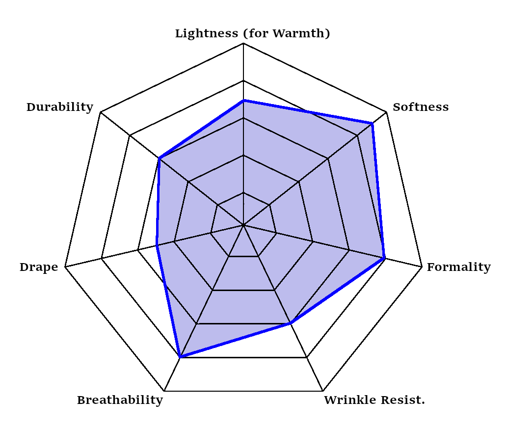 Radar chart showing characteristics of Merino Wool